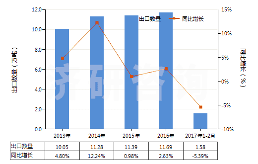 2013-2017年2月中國(guó)其他室內(nèi)除臭制品(不論是否加香水或消毒劑)(HS33074900)出口量及增速統(tǒng)計(jì)